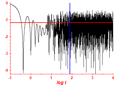 Survival probability log